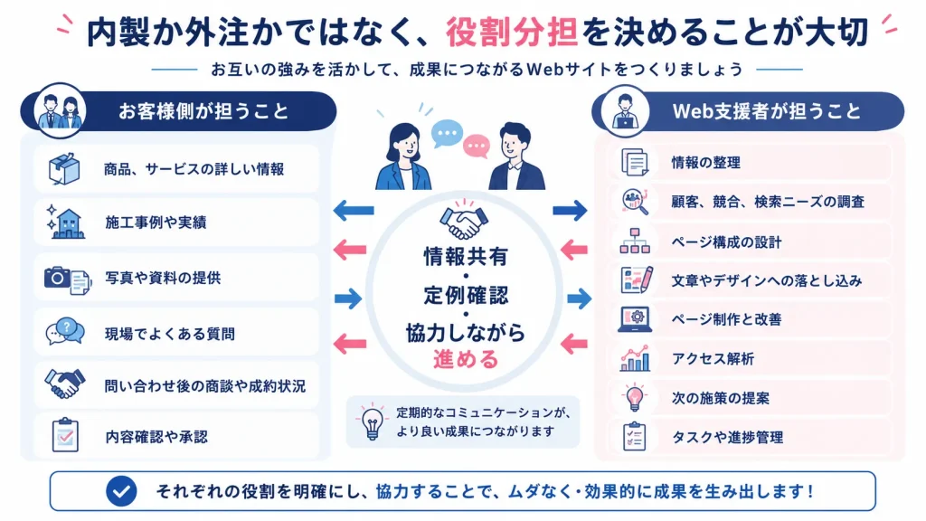 ホームページ運用でお客様とWeb支援者が担当する役割の分担