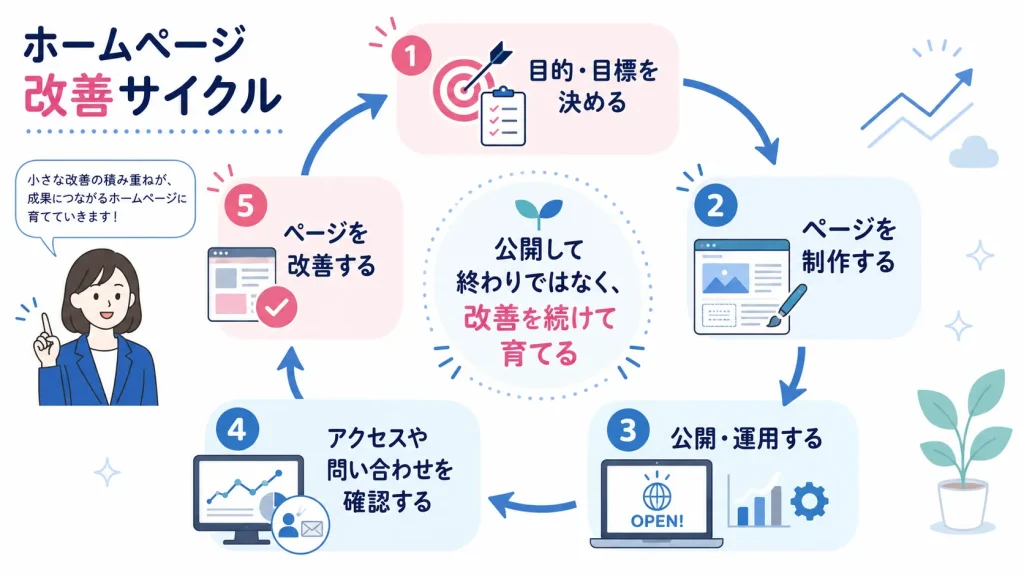 目的確認からページ設計、公開後の分析と改善までを行うWebサイト制作・運用支援の6ステップ