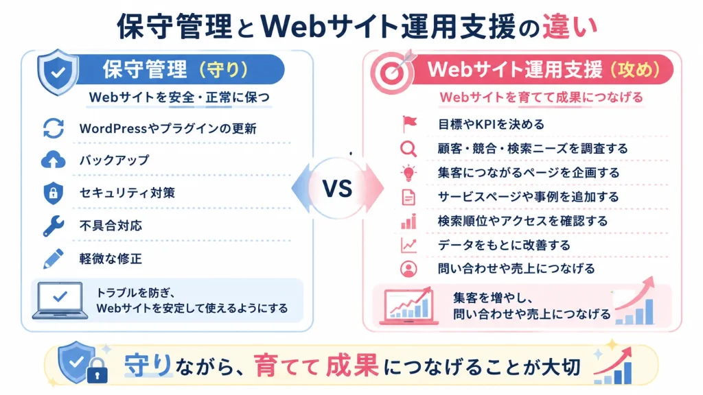 Webサイトを安全に維持する保守管理と、問い合わせや売上につなげる運用支援の違い