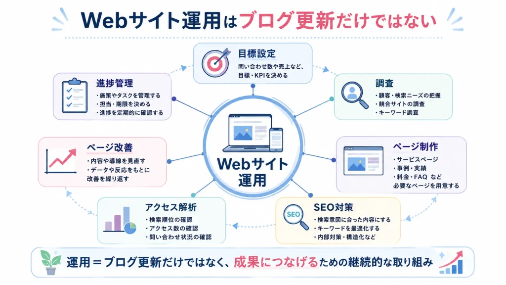 目標設定、調査、ページ制作、SEO、アクセス解析、ページ改善、進捗管理からなるWebサイト運用の全体像
