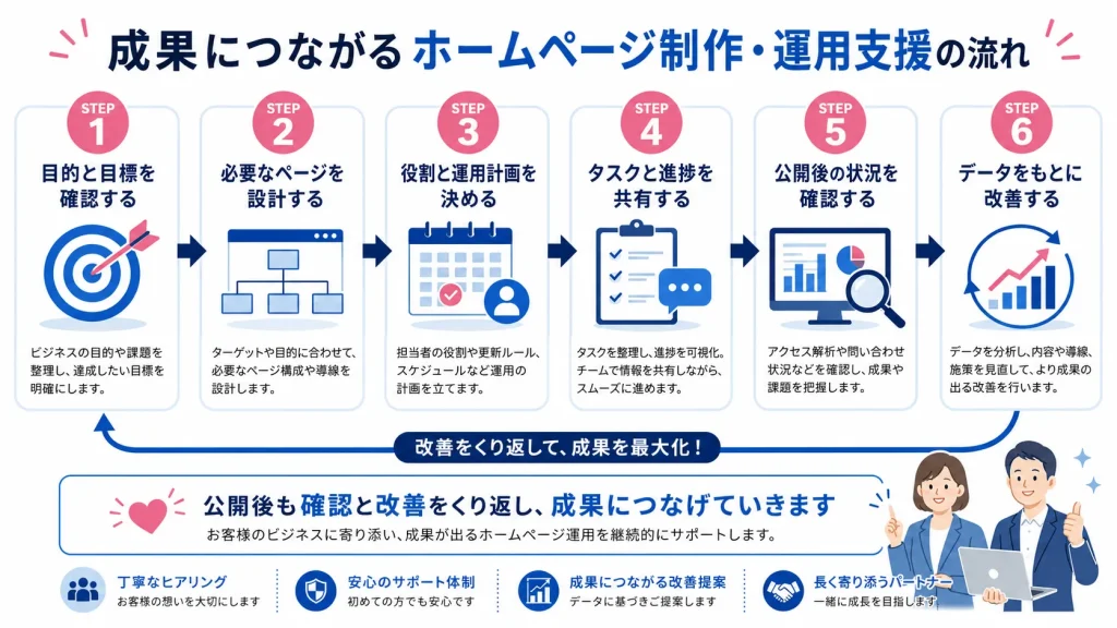 目的設定、ページ制作、公開、アクセス解析、改善を繰り返してホームページを育てる流れ