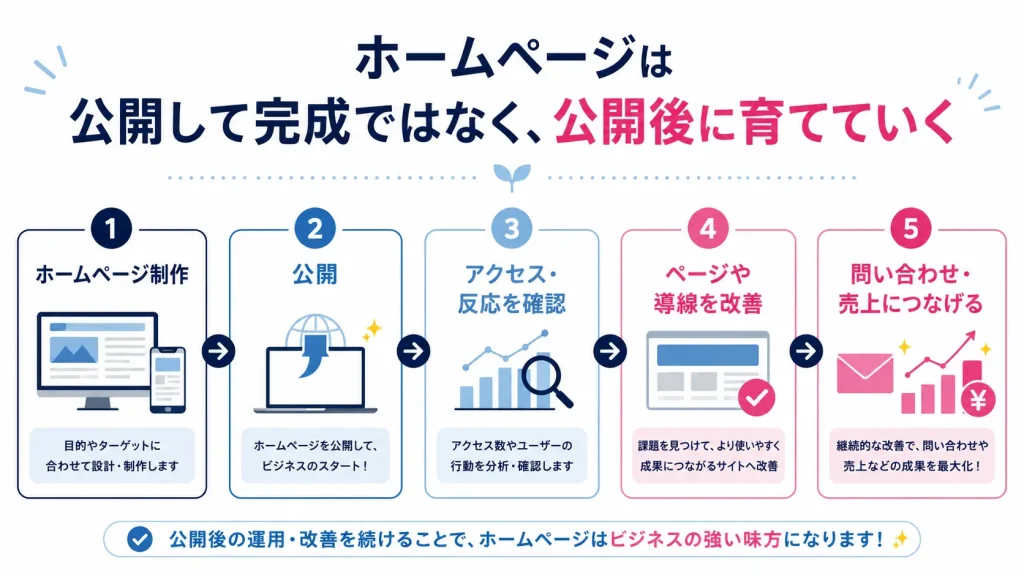 ホームページの制作・公開・分析・改善を繰り返して成果につなげるWebサイト運用支援の流れ