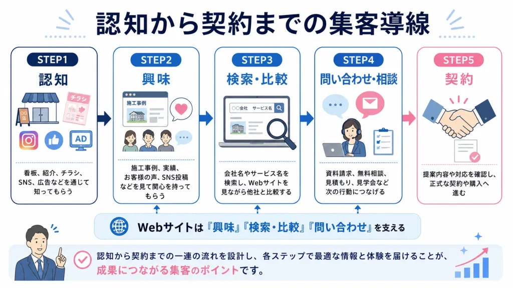 認知、興味、検索比較、問い合わせ相談、契約へ進むセールスファネル