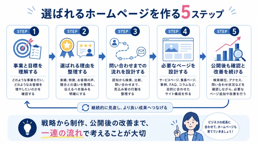 事業理解から選ばれる理由、問い合わせ導線、ページ設計、公開後の改善へ進む5ステップ