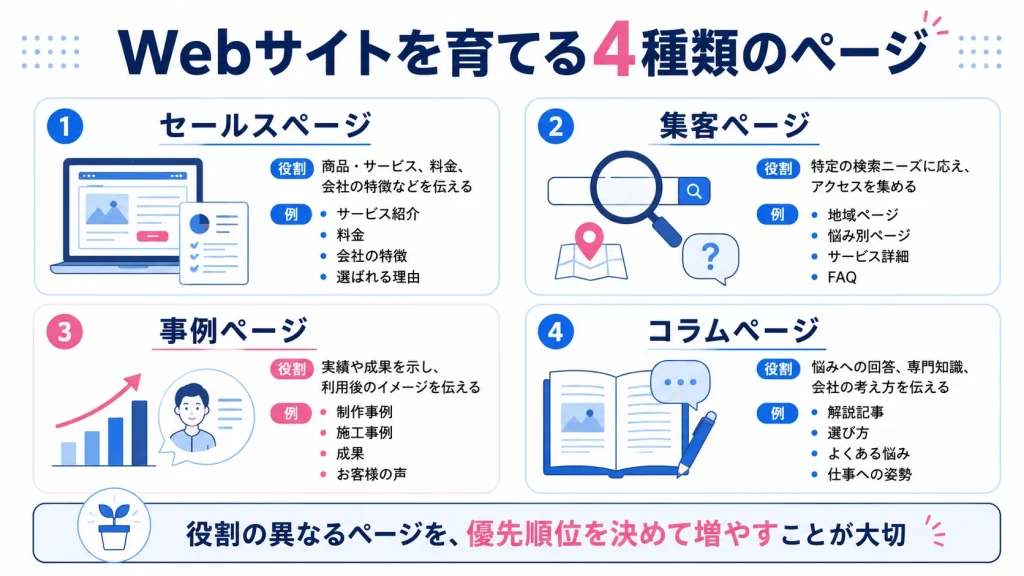 セールスページ、集客ページ、事例ページ、コラムページの4種類と役割