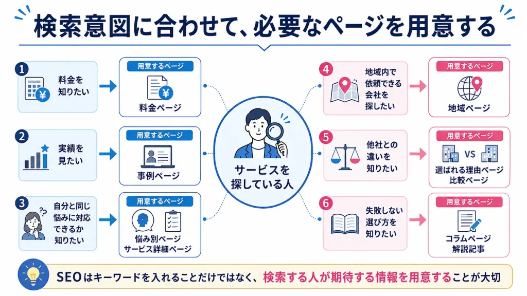 料金、事例、地域、比較などの検索意図に合わせてページを設計する考え方