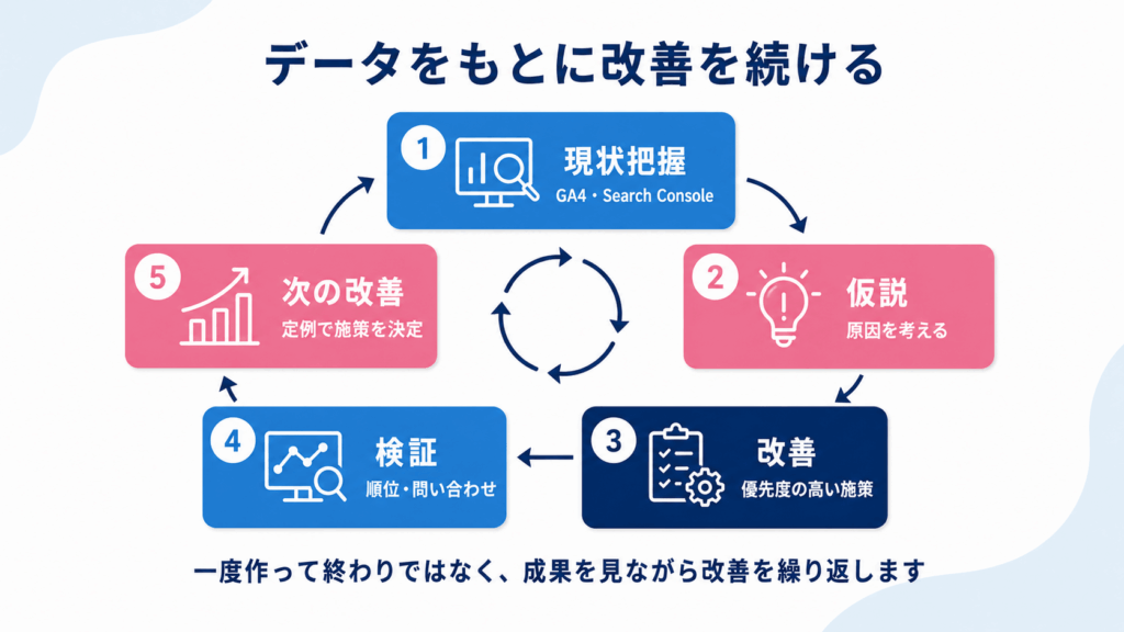 現状把握、仮説、改善、検証、次の改善を繰り返すWebサイト改善サイクル
