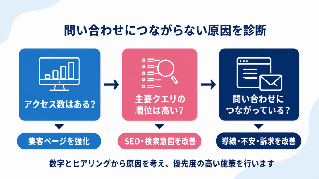アクセス数と検索順位と問い合わせ状況から問い合わせにつながらない原因を診断する図解