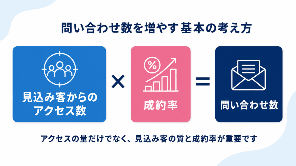 見込み客からのアクセス数と成約率から問い合わせ数を考える図解