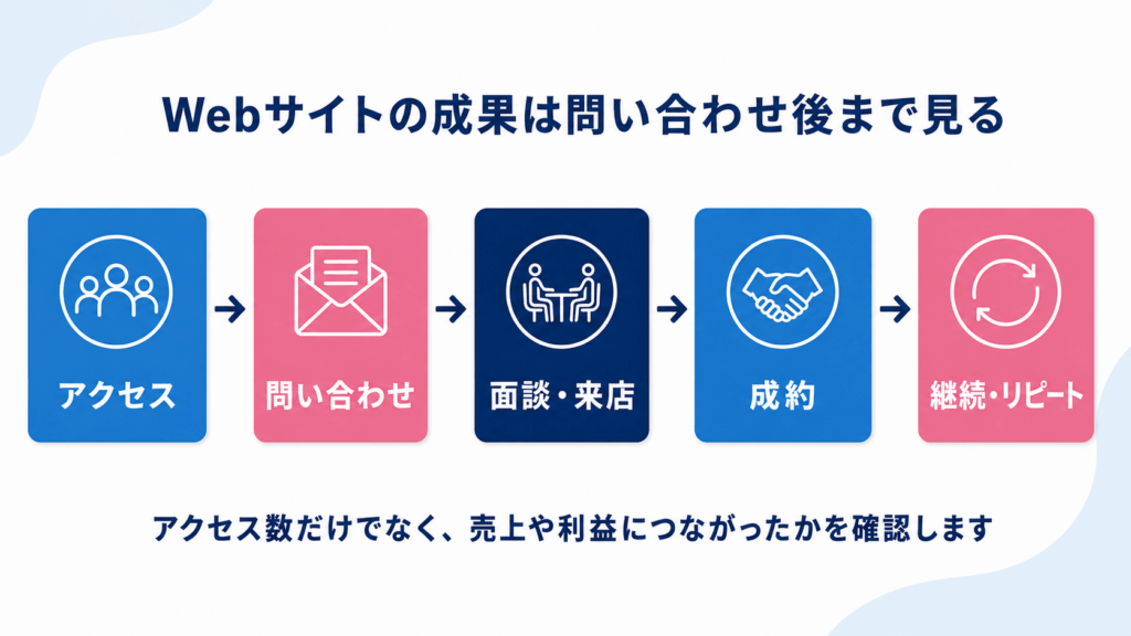 アクセスから問い合わせ、面談、成約、継続までのWebサイトの成果を確認する流れ